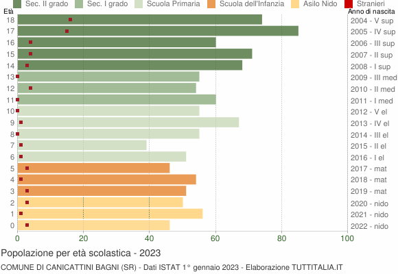 Grafico Popolazione in età scolastica - Canicattini Bagni 2023