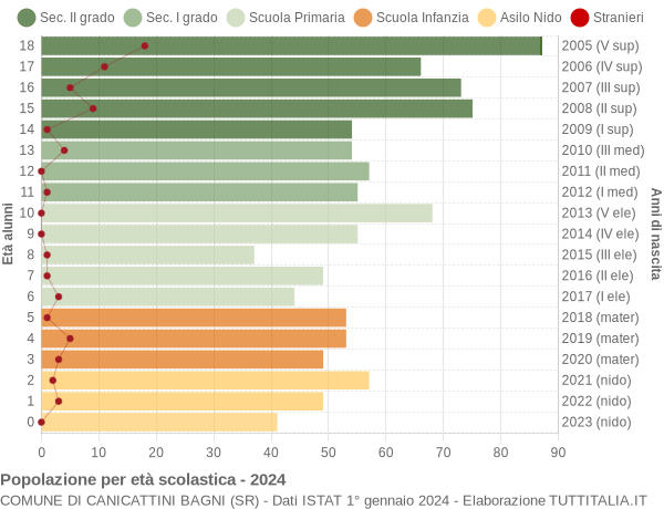 Grafico Popolazione in età scolastica - Canicattini Bagni 2024