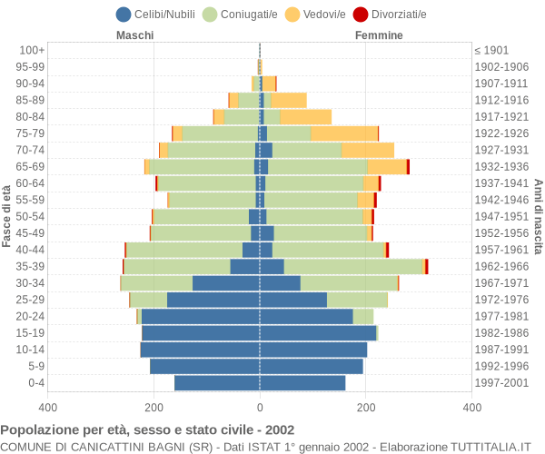 Grafico Popolazione per età, sesso e stato civile Comune di Canicattini Bagni (SR)