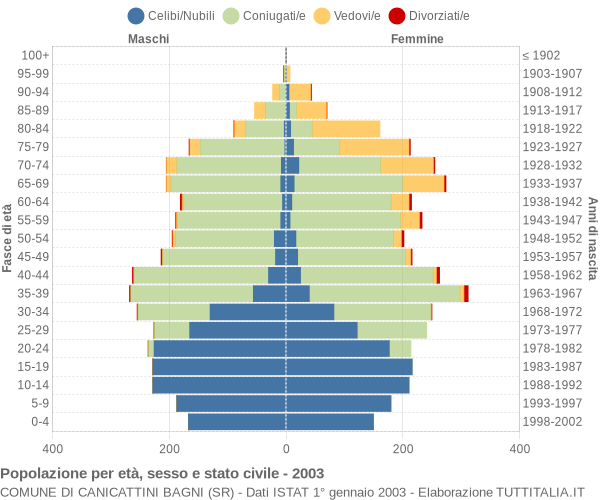 Grafico Popolazione per età, sesso e stato civile Comune di Canicattini Bagni (SR)