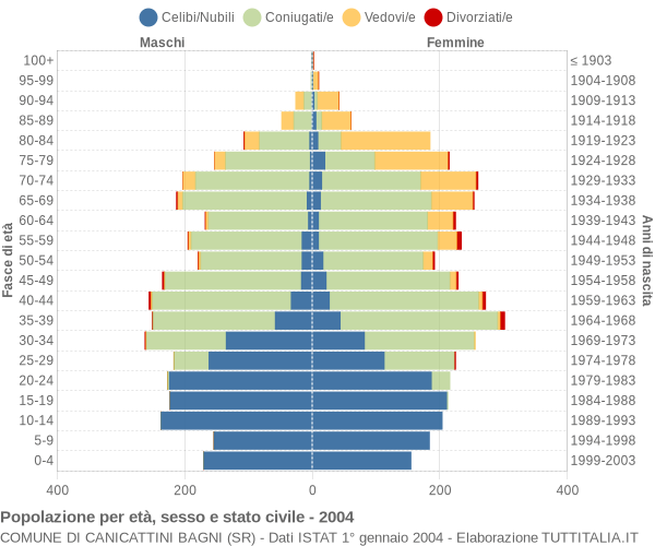 Grafico Popolazione per età, sesso e stato civile Comune di Canicattini Bagni (SR)