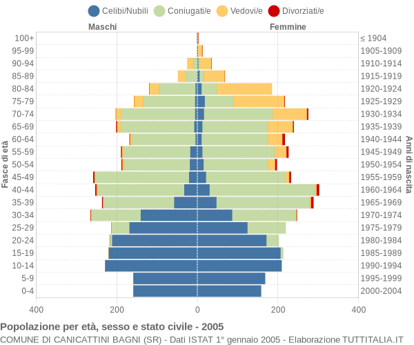 Grafico Popolazione per età, sesso e stato civile Comune di Canicattini Bagni (SR)