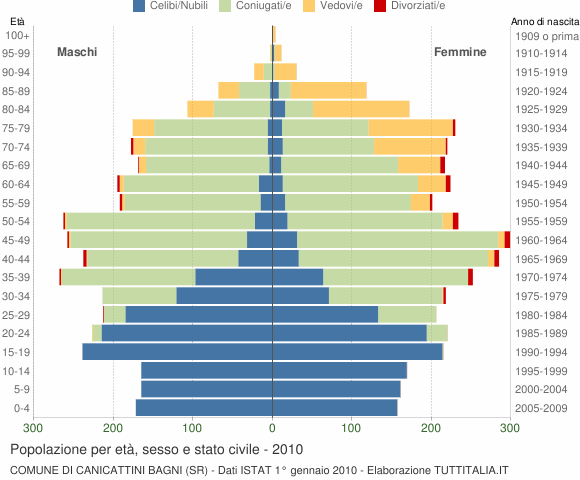 Grafico Popolazione per età, sesso e stato civile Comune di Canicattini Bagni (SR)