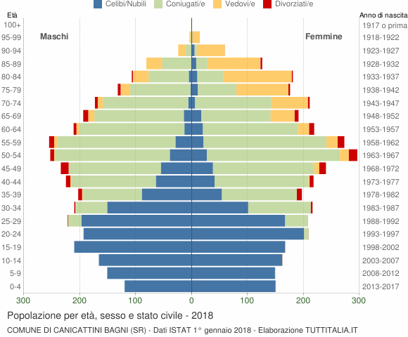 Grafico Popolazione per età, sesso e stato civile Comune di Canicattini Bagni (SR)