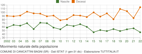 Grafico movimento naturale della popolazione Comune di Canicattini Bagni (SR)