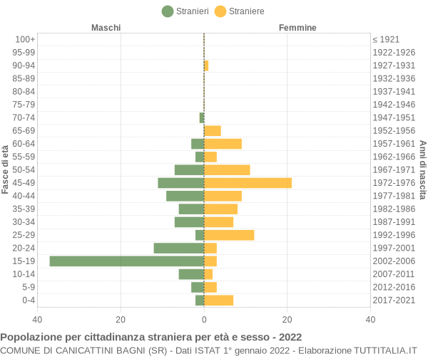 Grafico cittadini stranieri - Canicattini Bagni 2022