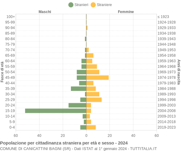 Grafico cittadini stranieri - Canicattini Bagni 2024