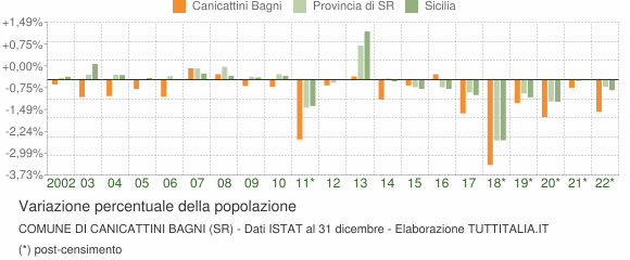 Variazione percentuale della popolazione Comune di Canicattini Bagni (SR)