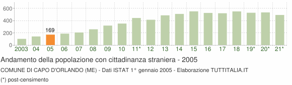 Grafico andamento popolazione stranieri Comune di Capo d'Orlando (ME)