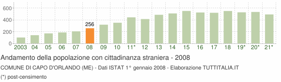 Grafico andamento popolazione stranieri Comune di Capo d'Orlando (ME)