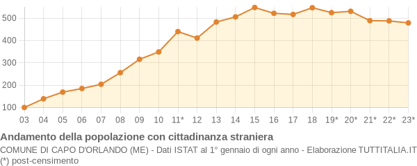 Andamento popolazione stranieri Comune di Capo d'Orlando (ME)