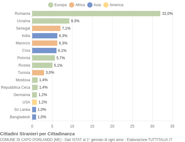 Grafico cittadinanza stranieri - Capo d'Orlando 2014