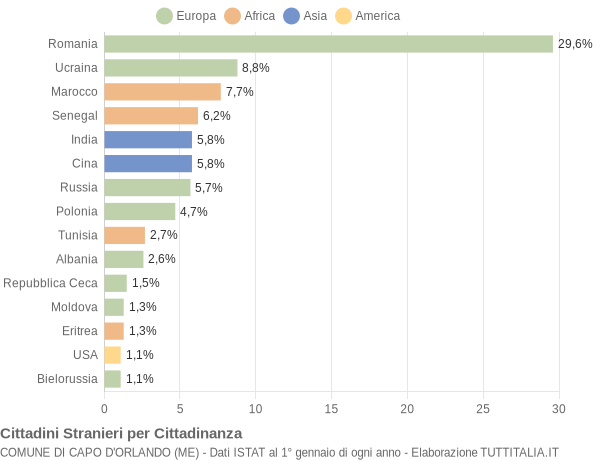 Grafico cittadinanza stranieri - Capo d'Orlando 2015