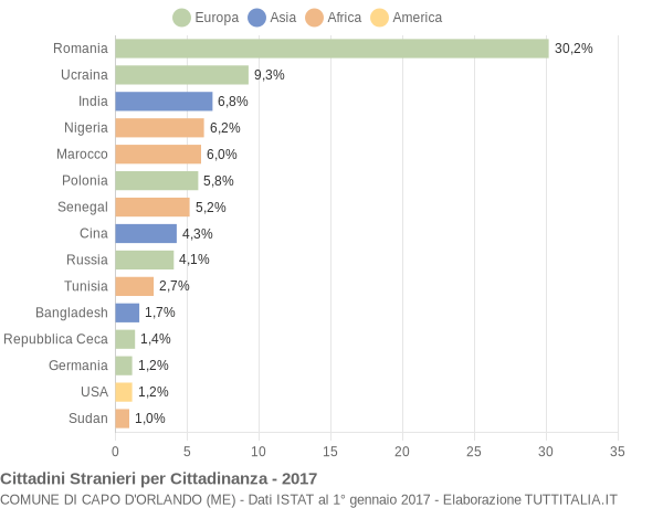 Grafico cittadinanza stranieri - Capo d'Orlando 2017