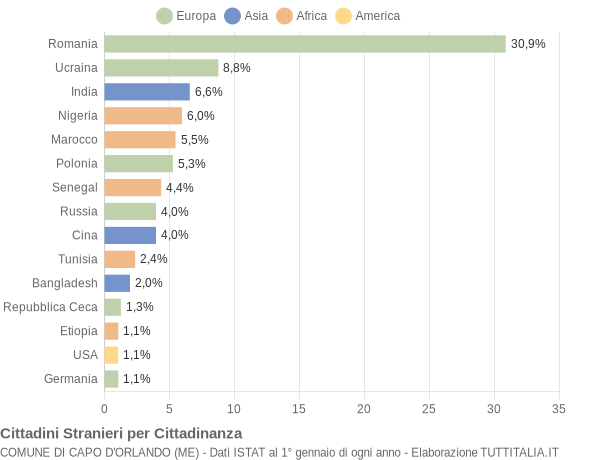 Grafico cittadinanza stranieri - Capo d'Orlando 2018