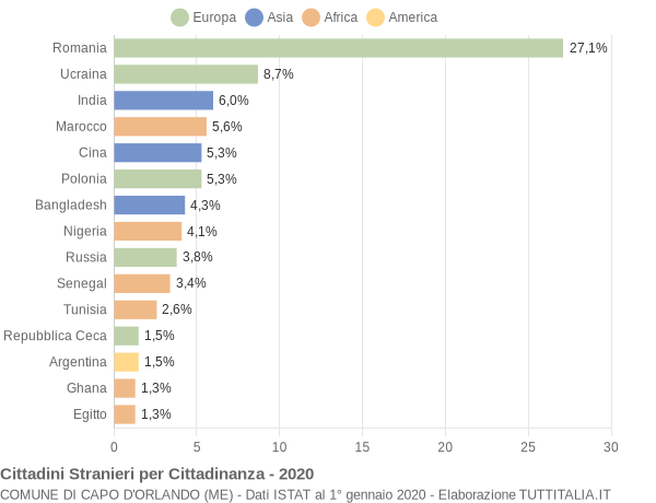 Grafico cittadinanza stranieri - Capo d'Orlando 2020