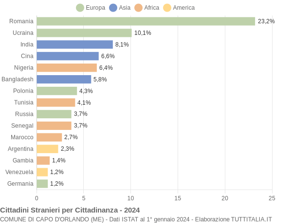 Grafico cittadinanza stranieri - Capo d'Orlando 2024