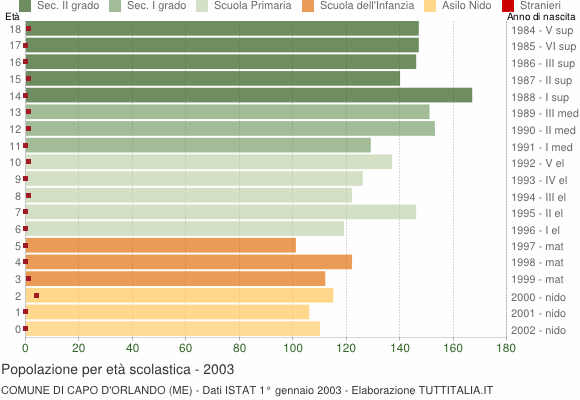 Grafico Popolazione in età scolastica - Capo d'Orlando 2003