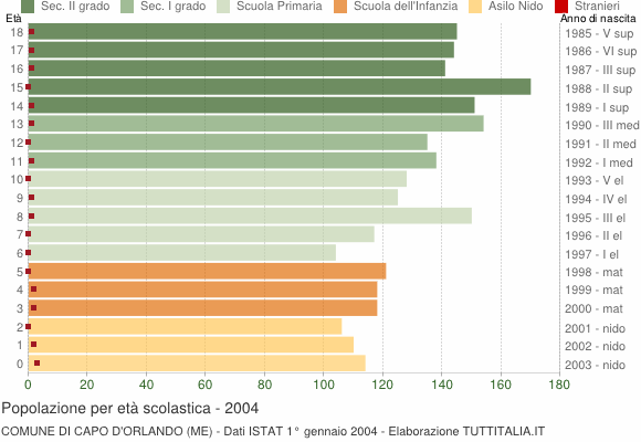 Grafico Popolazione in età scolastica - Capo d'Orlando 2004