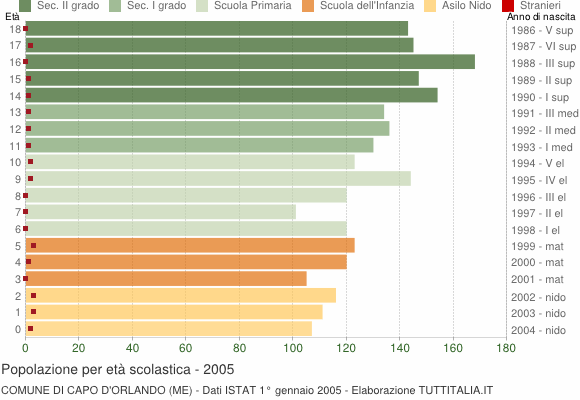 Grafico Popolazione in età scolastica - Capo d'Orlando 2005