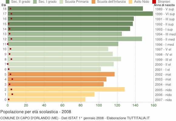 Grafico Popolazione in età scolastica - Capo d'Orlando 2008