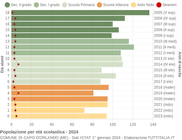 Grafico Popolazione in età scolastica - Capo d'Orlando 2024