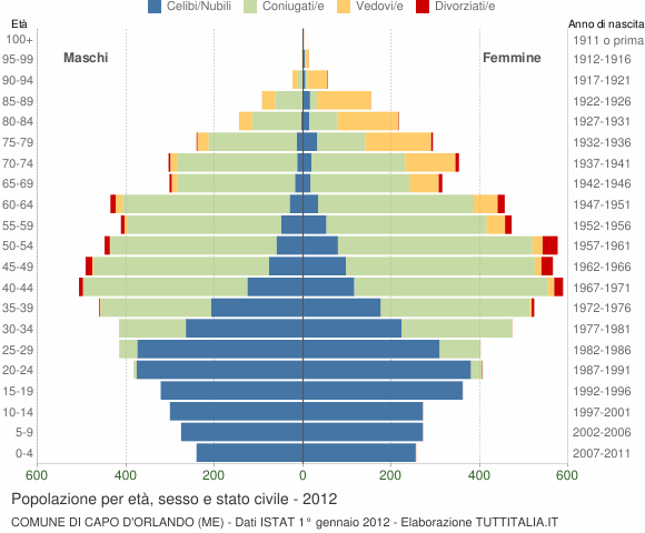Grafico Popolazione per età, sesso e stato civile Comune di Capo d'Orlando (ME)