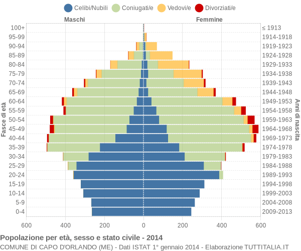 Grafico Popolazione per età, sesso e stato civile Comune di Capo d'Orlando (ME)