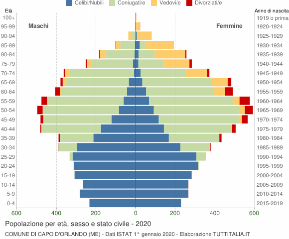 Grafico Popolazione per età, sesso e stato civile Comune di Capo d'Orlando (ME)