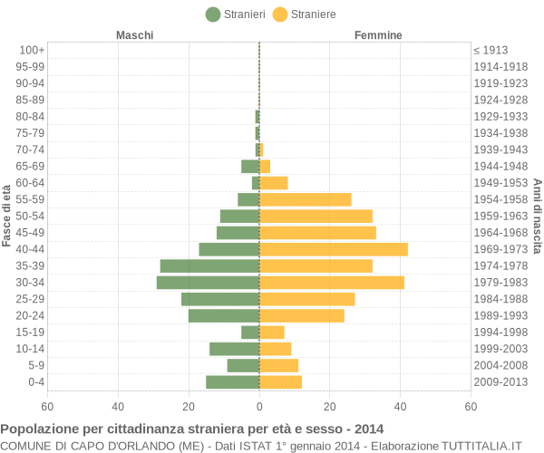 Grafico cittadini stranieri - Capo d'Orlando 2014