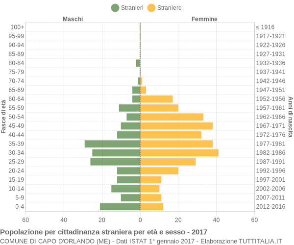 Grafico cittadini stranieri - Capo d'Orlando 2017