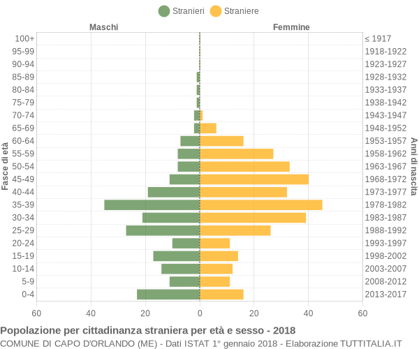 Grafico cittadini stranieri - Capo d'Orlando 2018