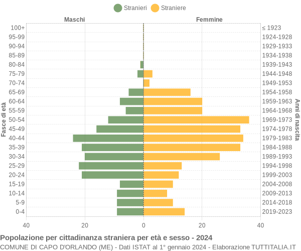 Grafico cittadini stranieri - Capo d'Orlando 2024