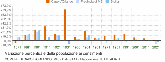 Grafico variazione percentuale della popolazione Comune di Capo d'Orlando (ME)