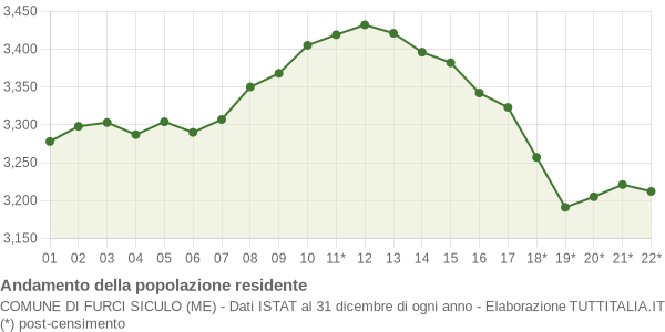 Andamento popolazione Comune di Furci Siculo (ME)