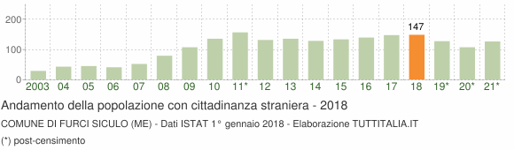 Grafico andamento popolazione stranieri Comune di Furci Siculo (ME)