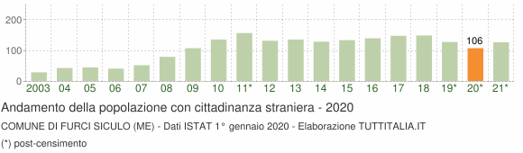 Grafico andamento popolazione stranieri Comune di Furci Siculo (ME)