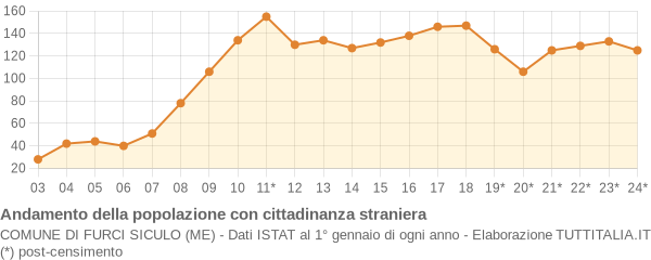 Andamento popolazione stranieri Comune di Furci Siculo (ME)