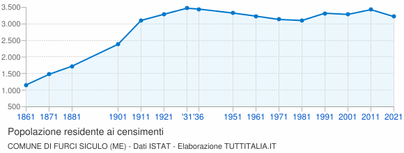Grafico andamento storico popolazione Comune di Furci Siculo (ME)