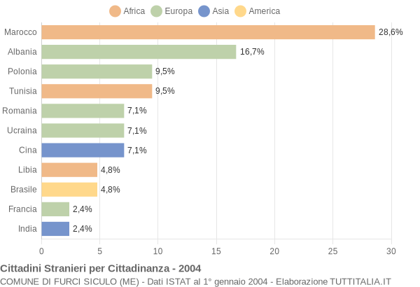 Grafico cittadinanza stranieri - Furci Siculo 2004