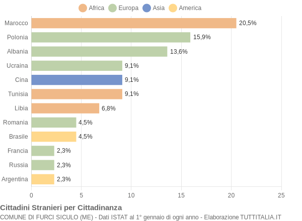 Grafico cittadinanza stranieri - Furci Siculo 2005