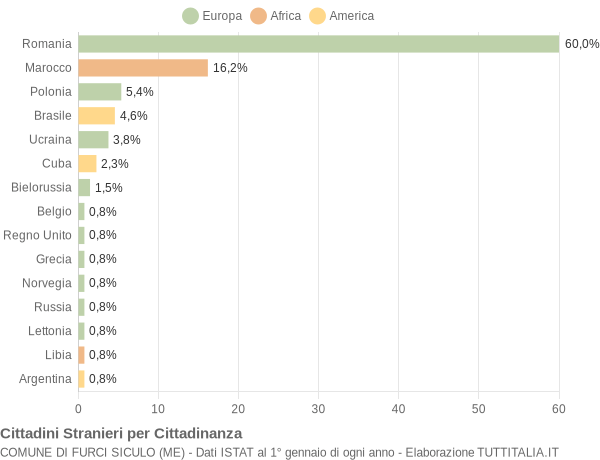 Grafico cittadinanza stranieri - Furci Siculo 2012