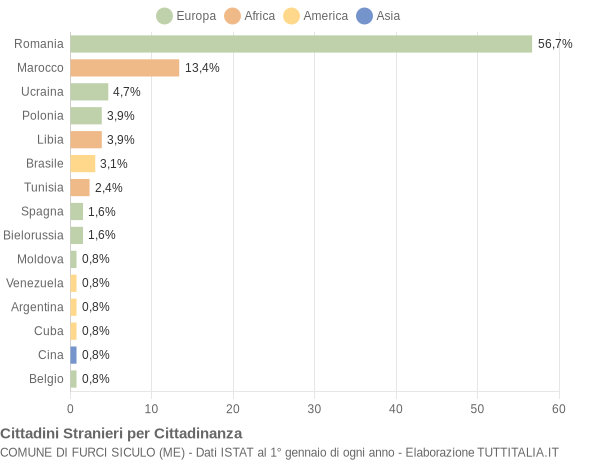 Grafico cittadinanza stranieri - Furci Siculo 2014