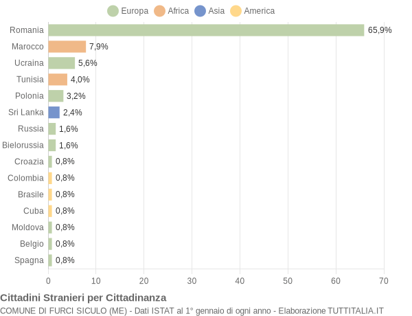 Grafico cittadinanza stranieri - Furci Siculo 2019