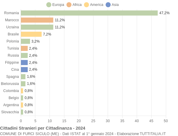 Grafico cittadinanza stranieri - Furci Siculo 2024