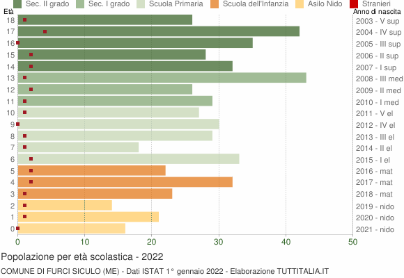 Grafico Popolazione in età scolastica - Furci Siculo 2022