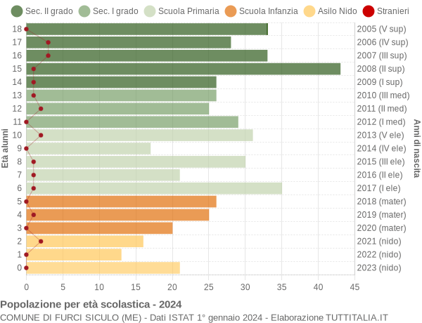 Grafico Popolazione in età scolastica - Furci Siculo 2024