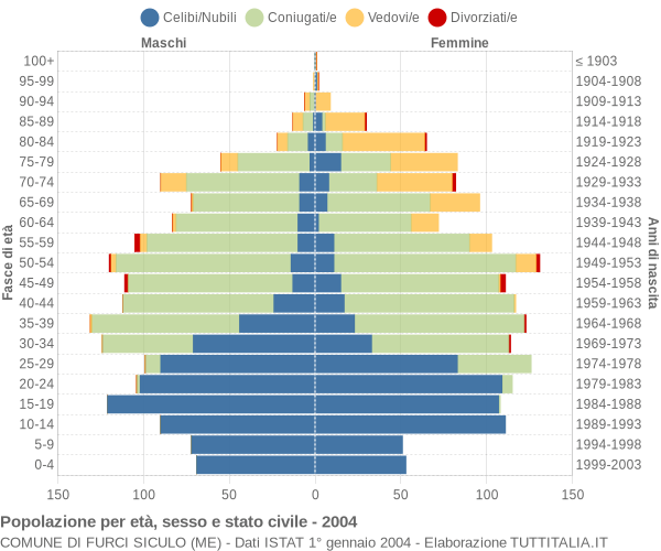 Grafico Popolazione per età, sesso e stato civile Comune di Furci Siculo (ME)