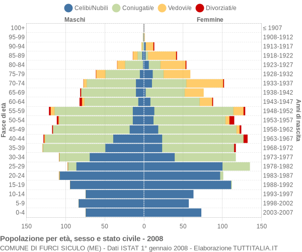 Grafico Popolazione per età, sesso e stato civile Comune di Furci Siculo (ME)