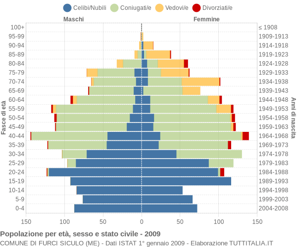 Grafico Popolazione per età, sesso e stato civile Comune di Furci Siculo (ME)